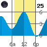 Tiburon tide chart for Tuesday, October 25, 2022