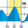 Tiburon tide chart for Wednesday, October 26, 2022