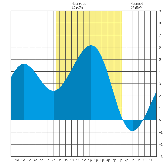 Tiburon tide chart for Thursday, October 27, 2022