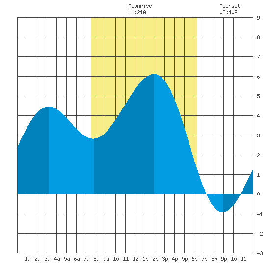 Tiburon tide chart for Friday, October 28, 2022