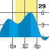 Tiburon tide chart for Saturday, October 29, 2022