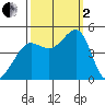Tiburon tide chart for Sunday, October 2, 2022