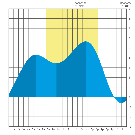Tiburon tide chart for Sunday, October 30, 2022