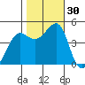 Tiburon tide chart for Sunday, October 30, 2022