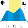 Tiburon tide chart for Monday, October 31, 2022