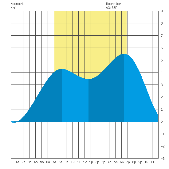 Tiburon tide chart for Monday, October 3, 2022