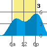 Tiburon tide chart for Monday, October 3, 2022