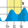 Tiburon tide chart for Wednesday, October 5, 2022