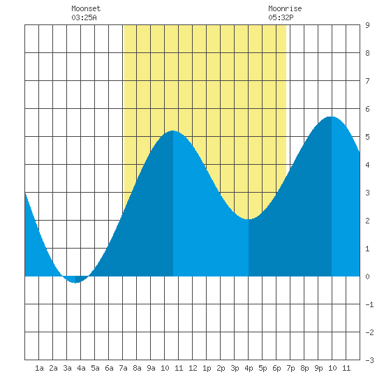 Tiburon tide chart for Thursday, October 6, 2022