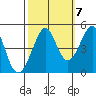 Tiburon tide chart for Friday, October 7, 2022