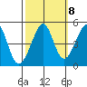 Tiburon tide chart for Saturday, October 8, 2022