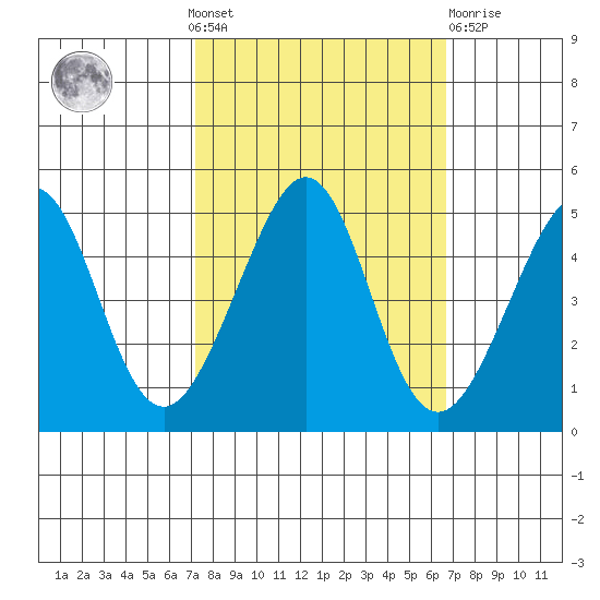 Tiburon tide chart for Sunday, October 9, 2022