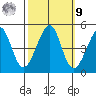 Tiburon tide chart for Sunday, October 9, 2022