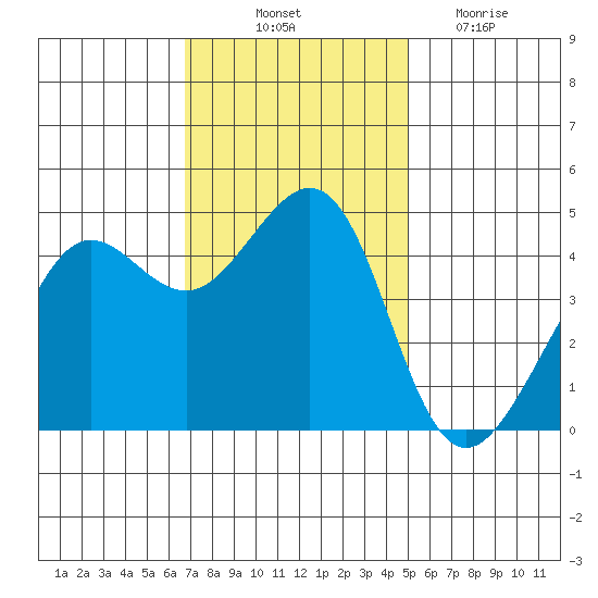 Tiburon tide chart for Friday, November 11, 2022