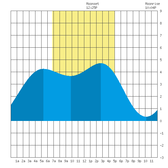 Tiburon tide chart for Monday, November 14, 2022