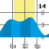 Tiburon tide chart for Monday, November 14, 2022