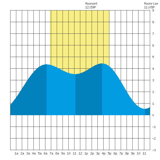 Tiburon tide chart for Tuesday, November 15, 2022