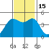 Tiburon tide chart for Tuesday, November 15, 2022