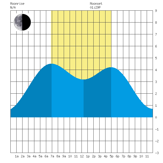 Tiburon tide chart for Wednesday, November 16, 2022