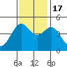 Tiburon tide chart for Thursday, November 17, 2022