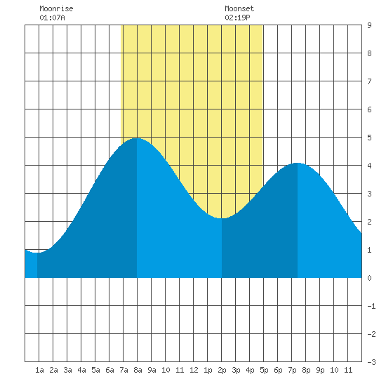Tiburon tide chart for Friday, November 18, 2022