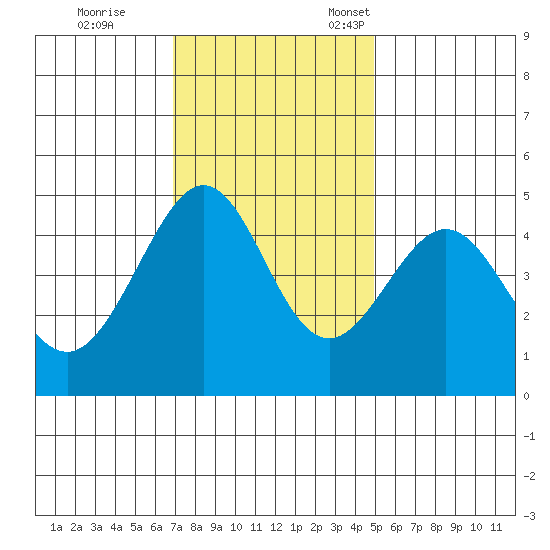 Tiburon tide chart for Saturday, November 19, 2022