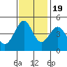 Tiburon tide chart for Saturday, November 19, 2022