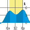 Tiburon tide chart for Tuesday, November 1, 2022
