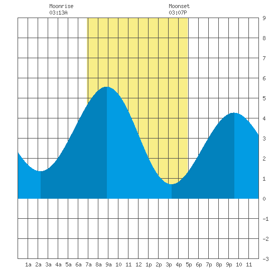 Tiburon tide chart for Sunday, November 20, 2022