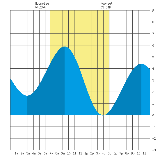 Tiburon tide chart for Monday, November 21, 2022