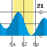 Tiburon tide chart for Monday, November 21, 2022