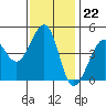 Tiburon tide chart for Tuesday, November 22, 2022