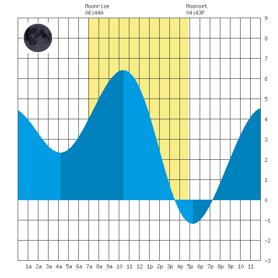 Tiburon tide chart for Wednesday, November 23, 2022