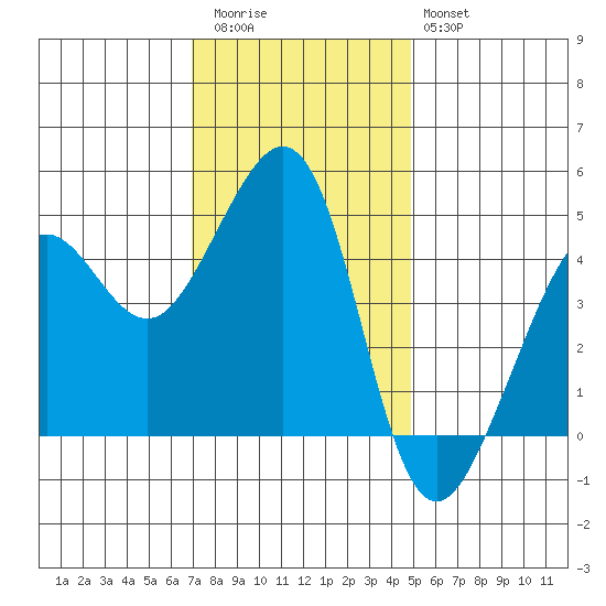Tiburon tide chart for Thursday, November 24, 2022