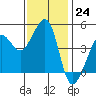 Tiburon tide chart for Thursday, November 24, 2022