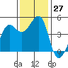 Tiburon tide chart for Sunday, November 27, 2022