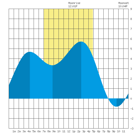 Tiburon tide chart for Monday, November 28, 2022