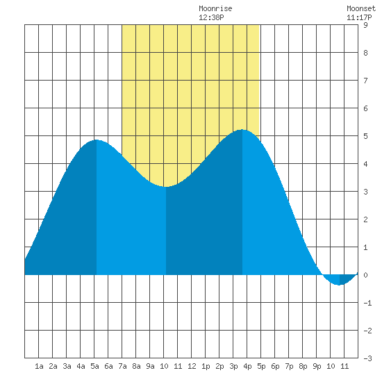 Tiburon tide chart for Tuesday, November 29, 2022