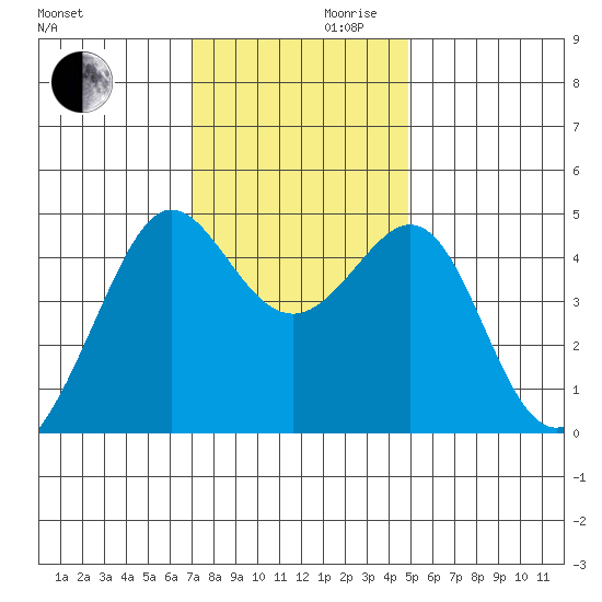 Tiburon tide chart for Wednesday, November 30, 2022