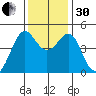 Tiburon tide chart for Wednesday, November 30, 2022