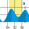Tiburon tide chart for Thursday, November 3, 2022
