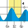 Tiburon tide chart for Friday, November 4, 2022