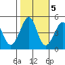 Tiburon tide chart for Saturday, November 5, 2022