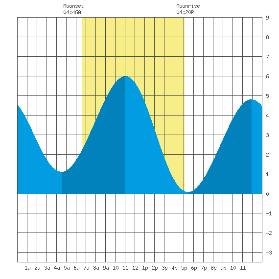 Tiburon tide chart for Sunday, November 6, 2022
