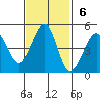 Tiburon tide chart for Sunday, November 6, 2022