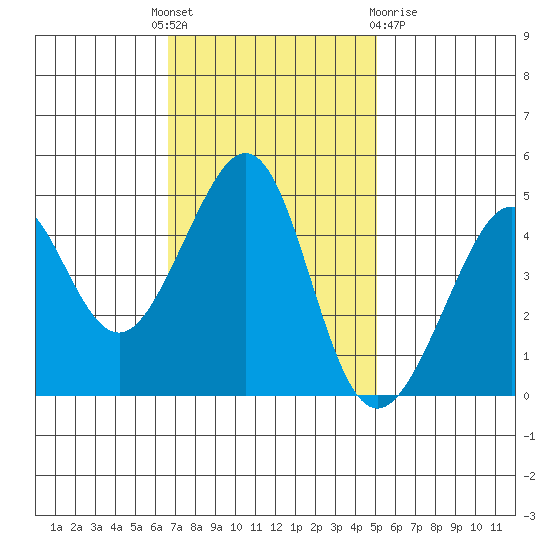 Tiburon tide chart for Monday, November 7, 2022