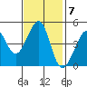 Tiburon tide chart for Monday, November 7, 2022