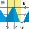Tiburon tide chart for Tuesday, November 8, 2022