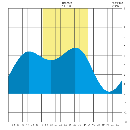 Tiburon tide chart for Tuesday, December 13, 2022
