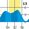 Tiburon tide chart for Tuesday, December 13, 2022